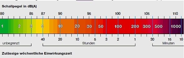 Skala für Schallpegel und zulässige Einwirkzeit