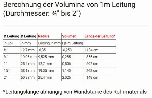 Tabelle zur Berechnung von Leitungsvolumina