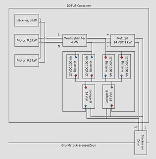 Blockschaltbild eines Stromversorgungssystems in einem Container