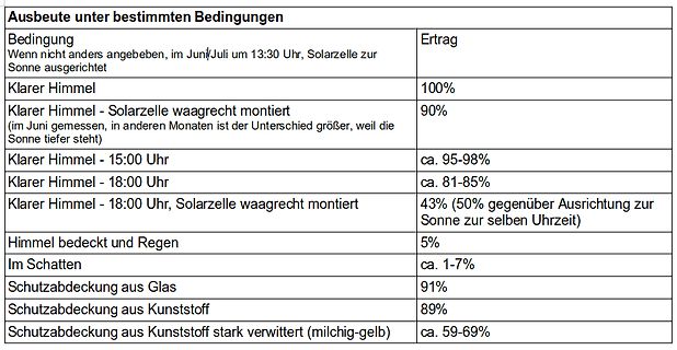 Tabelle mit Ertragswerten unter verschiedenen Bedingungen