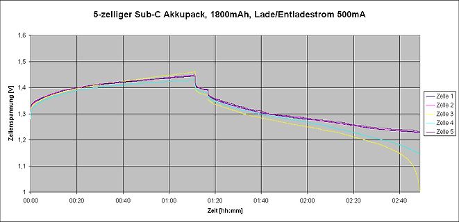Entladekurve eines 5-zelligen Sub-C Akkupacks