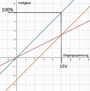 Diagramm mit Kennlinien