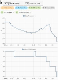 Diagramme von Büro Temperatur und Luftfeuchtigkeit
