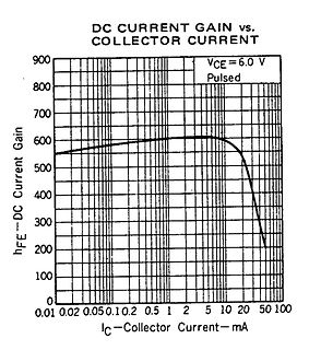 Kennlinie DC Current Gain vs. Collector Current