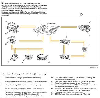 Blockschaltbild Hochvolt-Bordnetz eines Elektrofahrzeugs
