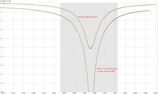 Diagramm des S11 Return Loss