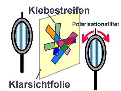 Illustration zum Prinzip der Polarisationsfilter