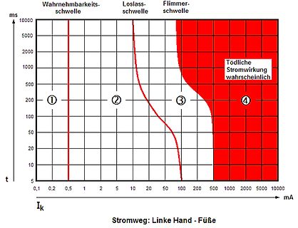 Diagramm der Stromwirkung auf den menschlichen Körper