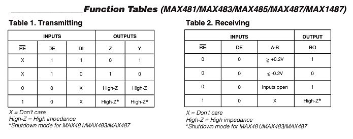 Funktionstabellen für MAX481/MAX483/MAX485/MAX487/MAX1487