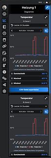 Temperaturdiagramme einer Heizungssteuerung