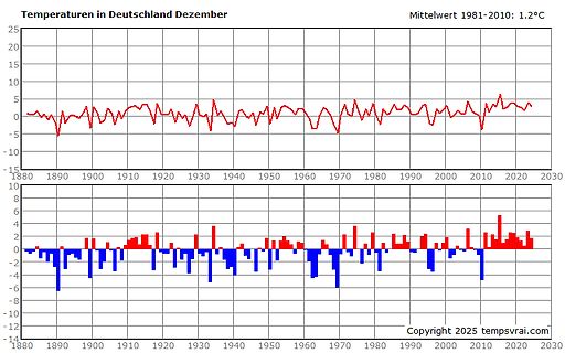 Temperaturdiagramm Deutschland Dezember 1880-2030
