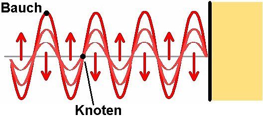 Darstellung stehender Wellen mit Bauch und Knoten
