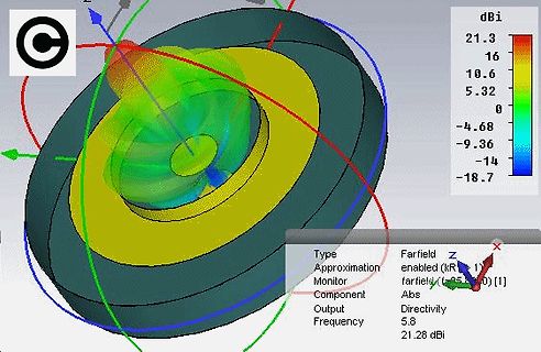 Antennendiagramm Simulation