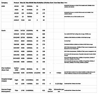 Tabelle mit Produktvergleich von Mikrocontrollern