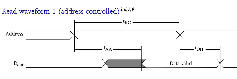 Timing-Diagramm eines Lesezugriffs
