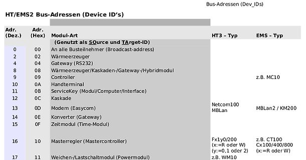 Tabelle der HT/EMS2 Bus-Adressen