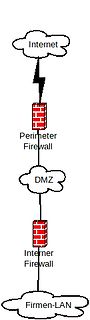 Blockschaltbild einer Netzwerkarchitektur mit DMZ