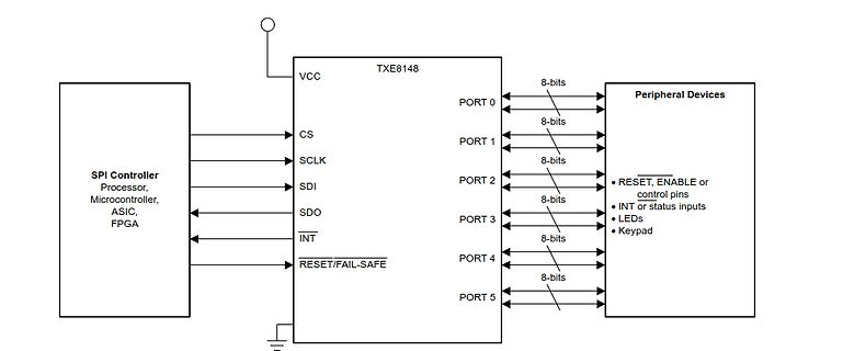 Blockschaltbild eines TXE8148 mit SPI-Controller und Peripheriegeräten