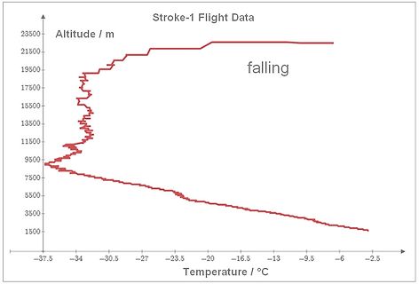 Diagramm von Höhe über Temperatur