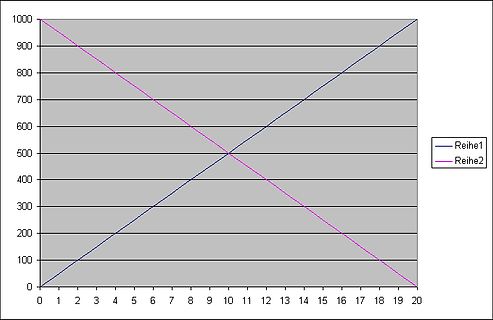 Liniendiagramm mit zwei gegenläufigen Kurven