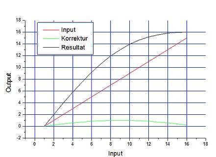 Diagramm von Input, Korrektur und Resultat