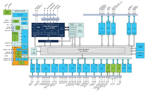 Blockschaltbild eines Mikrocontrollers