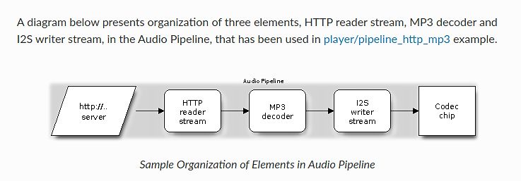 Blockschaltbild einer Audio Pipeline