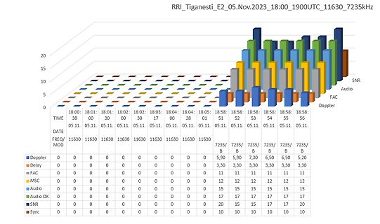 3D-Balkendiagramm und Datentabelle von Messwerten