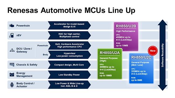 Renesas Automotive MCUs Line Up Übersicht