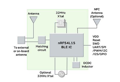 Blockschaltbild eines nRF54L15 BLE IC