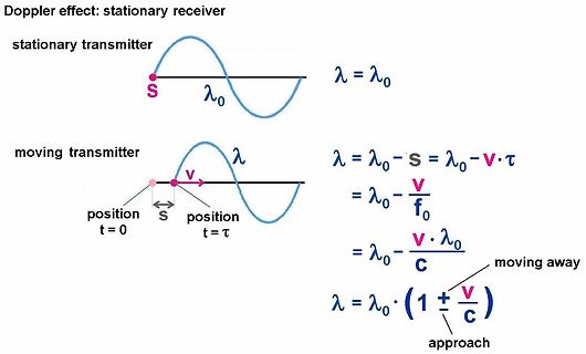 Illustration des Doppler-Effekts bei stationärem Empfänger