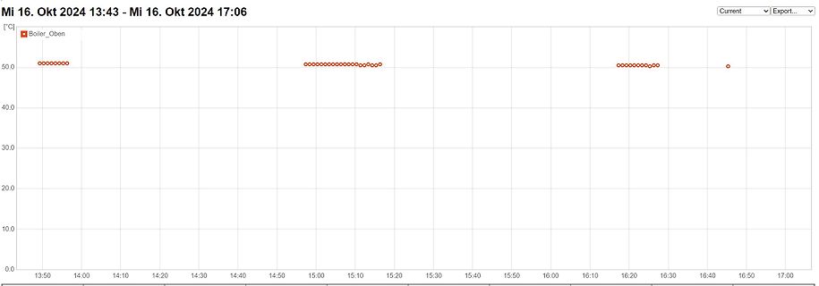 Temperaturverlauf eines Boilers