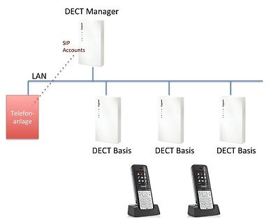 Blockschaltbild einer DECT-Telefonanlage über LAN