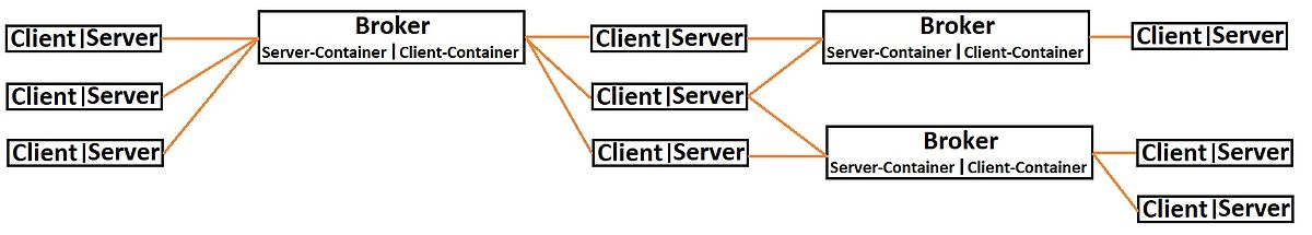 Blockschaltbild einer Broker-Client-Server-Architektur
