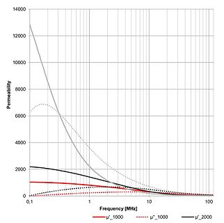 Diagramm der Permeabilität über der Frequenz