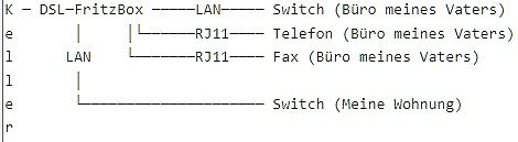 Netzwerk- und Telefonverbindungsplan
