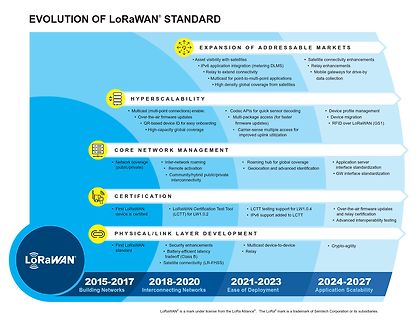 Infografik zur Evolution des LoRaWAN Standards