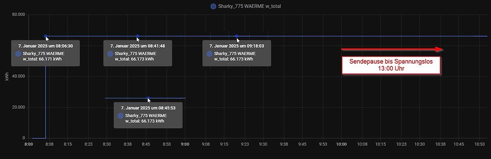 Screenshot eines Energieverbrauchsdiagramms
