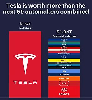 Vergleich Marktkapitalisierung Tesla vs. Automobilhersteller