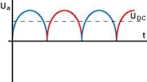 Diagramm einer Wechselspannung mit Gleichspannungskomponente