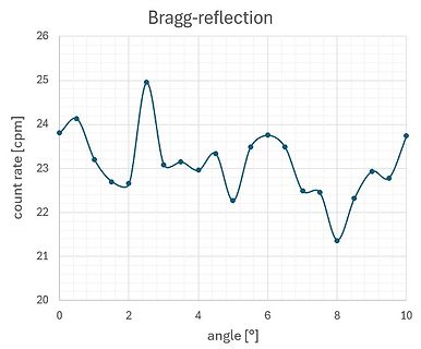 Diagramm der Bragg-Reflektion