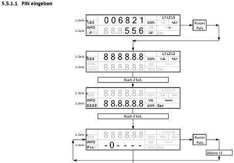 Ablaufdiagramm zur PIN-Eingabe eines Displays