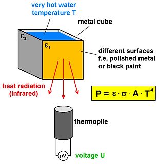 Skizze zur Strahlungsenergie eines Metallwürfels und Thermopile