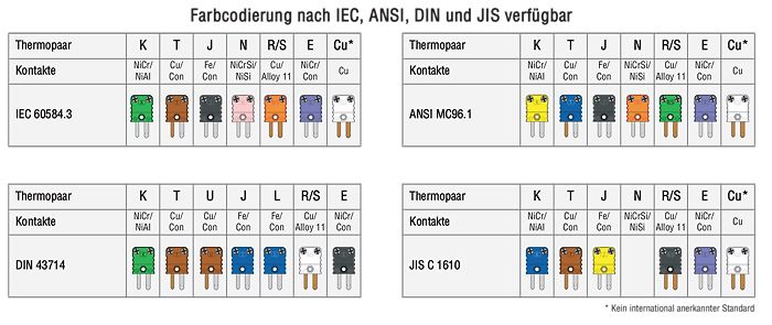 Tabelle der Farbcodierung für Thermopaare nach verschiedenen Standards