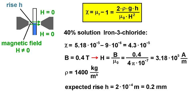 Physikalische Berechnung des Anstiegs h in einem Magnetfeld