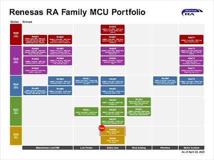 Renesas RA Family MCU Portfolio Übersicht