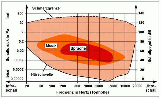 Diagramm von Hörschwelle, Musik und Sprache
