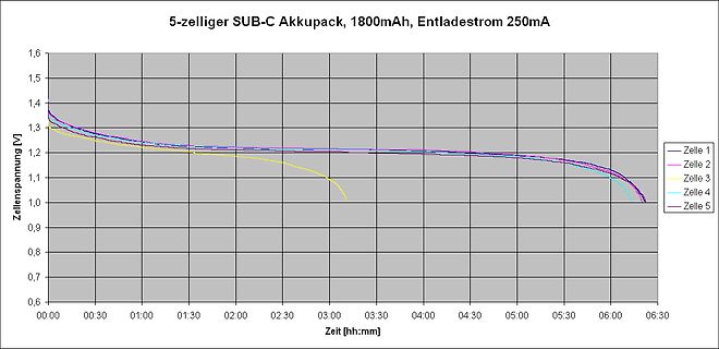 Entladekurven eines 5-zelligen SUB-C Akkupacks