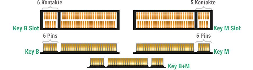 Illustration der M- und B-Key-Codierung bei M.2-Slots