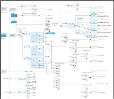 Blockschaltbild eines Mikrocontroller-Clock-Systems
